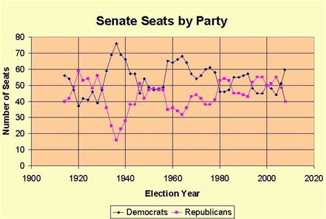 Senate Election Data 1918-2004 by Party