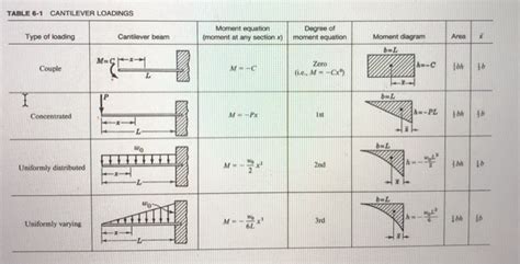 Solved: [10 pts] Using the moment-area method, compute th