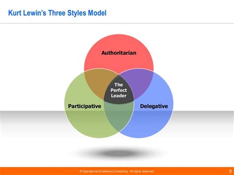 Leadership Styles - Kurt Lewin | Motivation theory, Leadership motivation, Operational excellence