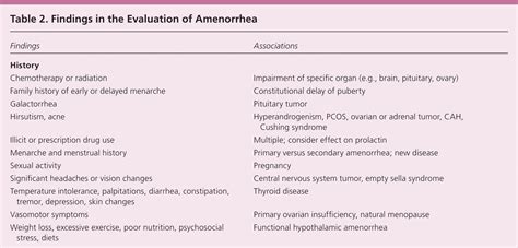 Amenorrhea: An Approach to Diagnosis and Management | AAFP