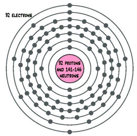 What is uranium? Atoms, elements, chemistry | Quatr.us Study Guides