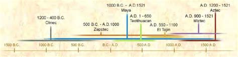 Mesoamerican timeline (Pohl 2003). | Download Scientific Diagram