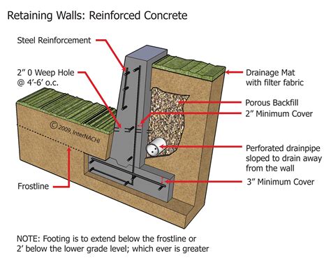 concrete retaining wall | Concrete retaining walls, Retaining wall, Building a stone wall