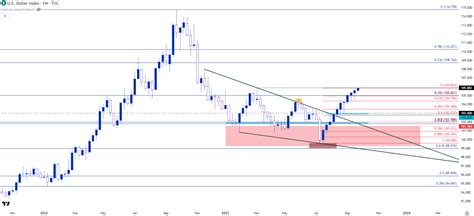 US Dollar Fresh 2023 Highs as Yields Drive the DXY Trade