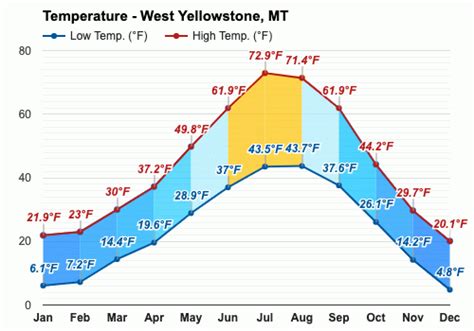 March weather - Spring 2024 - West Yellowstone, MT