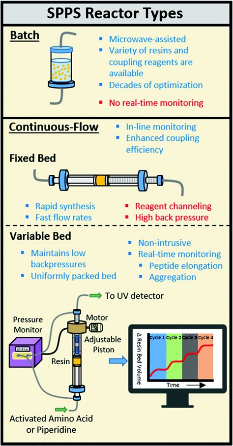 Real-time monitoring of solid-phase peptide synthesis using a variable ...