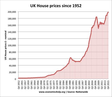 Image result for uk house price graph last 50 years | House prices, Uk ...