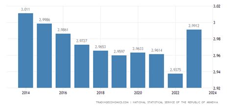 Armenia Population - 2023 Data - 2024 Forecast - 1960-2022 Historical ...