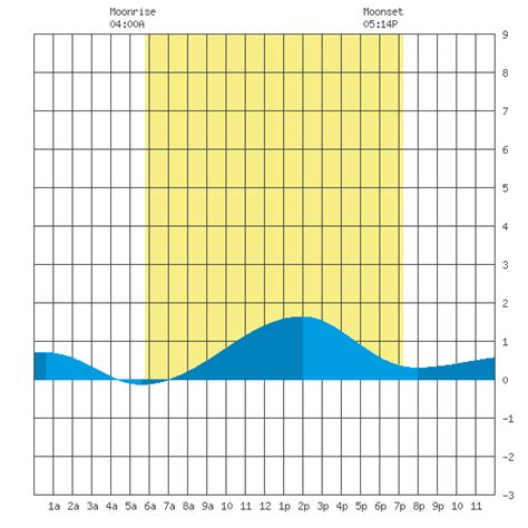 Haleiwa, Waialua Bay, Oahu Island Tide Chart for Jun 7th 2021