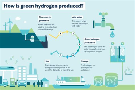 Use Of Green Hydrogen A Must For India's Oil And Fertilizer Companies ...