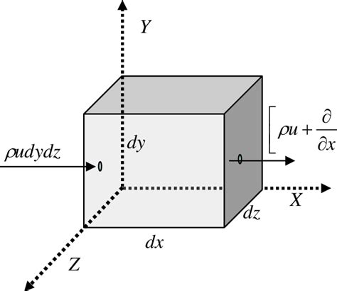 4: Differential Fluid Element | Download Scientific Diagram