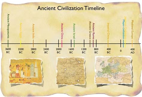 ancient civilization timeline | HSDL- Timelines & Ideas | Pinterest