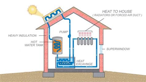 Active And Passive Solar Energy Systems - All In One Guide | Go Smart Bricks