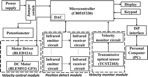 Block diagram of the microcontroller-based control unit. | Download Scientific Diagram