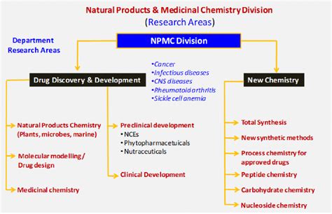 Natural Products Chemistry (Plants) – CSIR-Indian Institute of ...