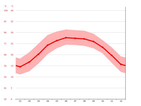 Lào Cai climate: Weather Lào Cai & temperature by month