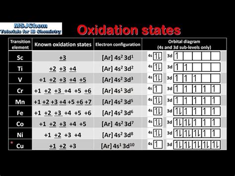 Periodic Table Of Elements With Oxidation Numbers