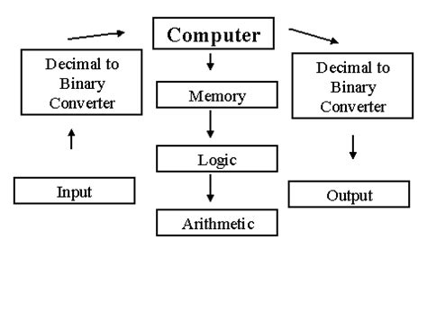 Computer Bytes Chart: A Visual Reference of Charts | Chart Master