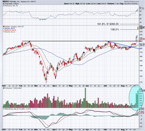 How to Trade Workday at Record Highs - TheStreet