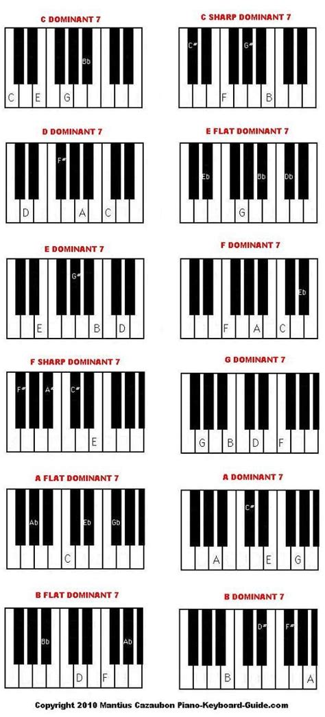 D Sharp 7 Chord Piano - Sheet and Chords Collection