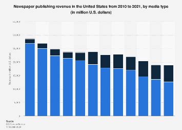 U.S. newspaper publishing revenue by media type 2021 | Statista