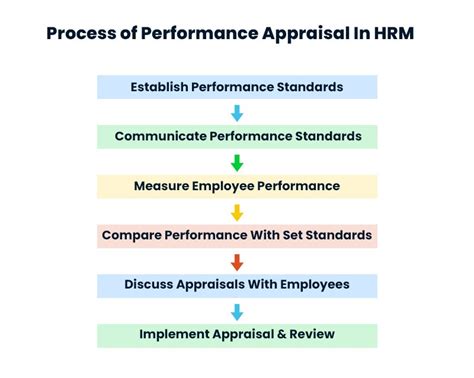 Process Of Performance Appraisal