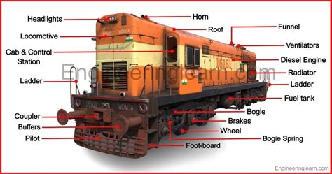 48 Parts of Train and Their Functions [with Pictures & Names] - Engineering Learn