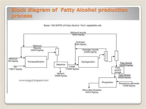 Fatty alcohol