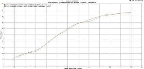 Dyno Charts - R&D Racing