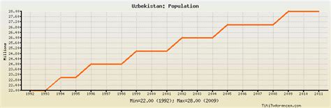 Uzbekistan Population: historical data with chart