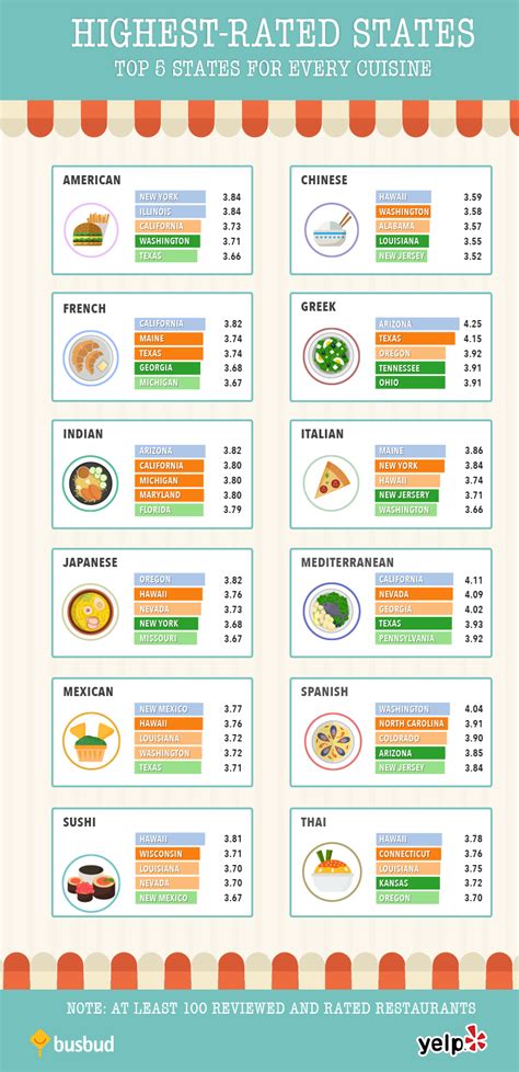 Top Food Rankings in America by State | Busbud blog