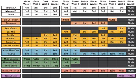 Humboldt Nutrients Master A&B Feeding Charts