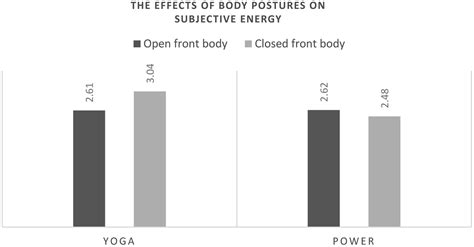 Frontiers | Yoga Poses Increase Subjective Energy and State Self-Esteem in Comparison to ‘Power ...