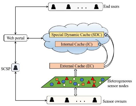 Sensor-Cloud