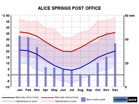 Alice Springs climate, averages and extreme weather records - www.farmonlineweather.com.au