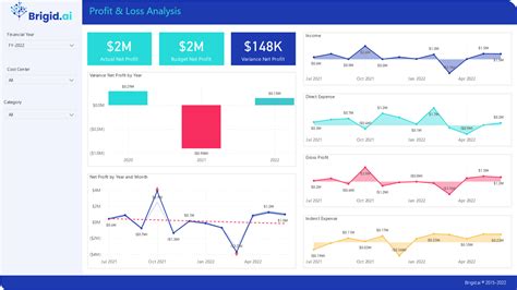 Profit and Loss (4 Dashboards) – Brigid.ai