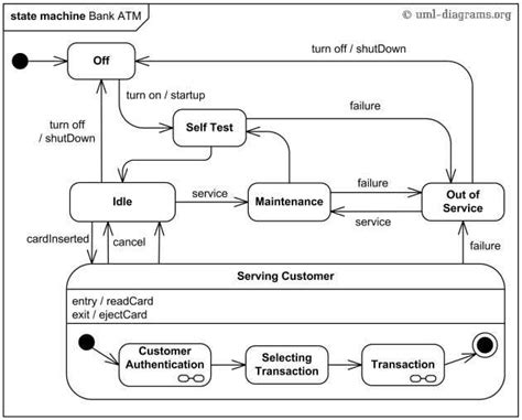 Understanding UML State Transition Diagrams: The Key to Efficient ...