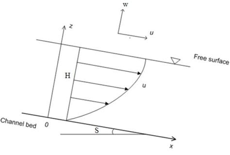 Velocity profile in open channel flow without vegetation. | Download ...