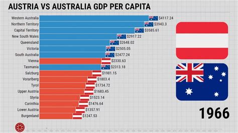 Austria vs Australia GDP Per Capita - YouTube