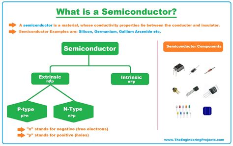 What is a Semiconductor? Types, Examples & Applications - The ...