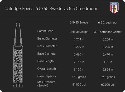 6.5×55 vs 6.5 Creedmoor: The 6.5mm New Hotness – The Burning Platform