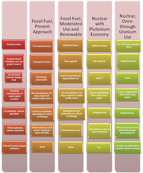 Cherenkov Effect: Comparison Of Fossil Fuel and Nuclear Power