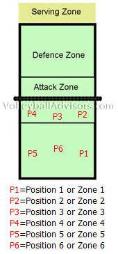 Volleyball 6 2 Rotation | How to line up for 6-2