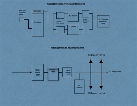 Inert gas system and it’s requirements - BloggingSailor