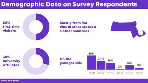 How to Visualize Demographic Data: From Boring Bullet Points into Great Graphs | Depict Data Studio