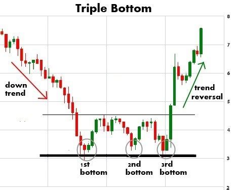 Triple Bottom Chart Pattern