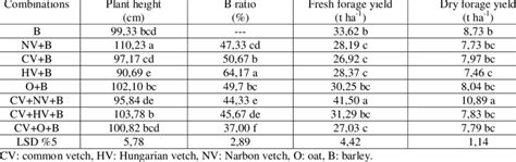 -Plant height, barley ratio, fresh forage yield and dry forage yield of... | Download Table