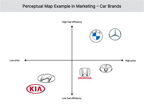 Perceptual Map with Examples | Free Template and Tool