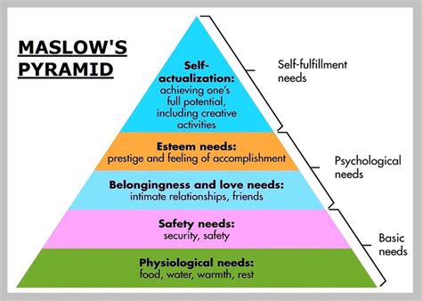 maslow theory of human motivation | Chart Diagram - Charts, Diagrams, Graphs. Best… | Maslow's ...