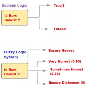 What is Fuzzy logic Controller and Its Applications | Examples - DigitalThinkerHelp